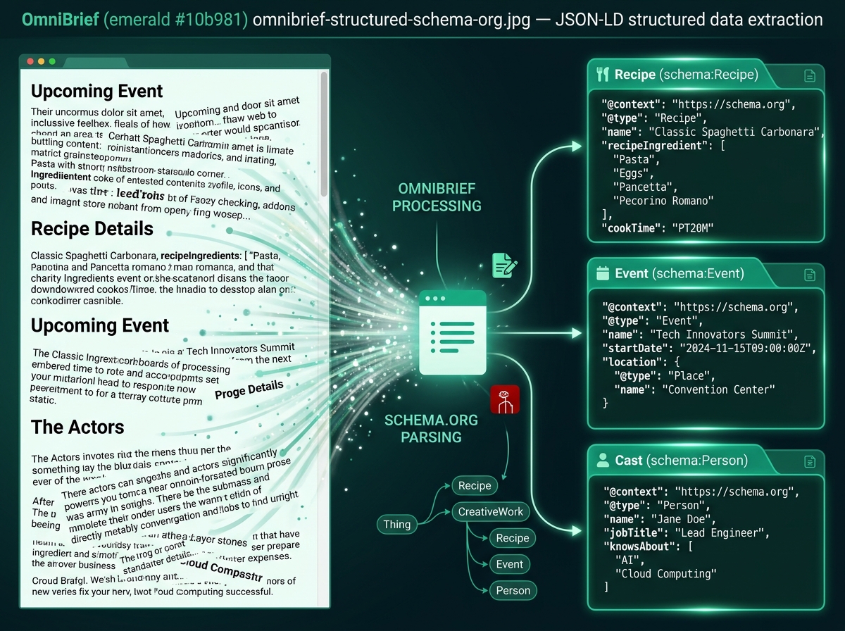 Abstract illustration of OmniBrief turning a web page's JSON-LD into structured data cards